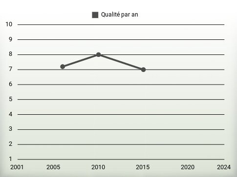 Qualité par an