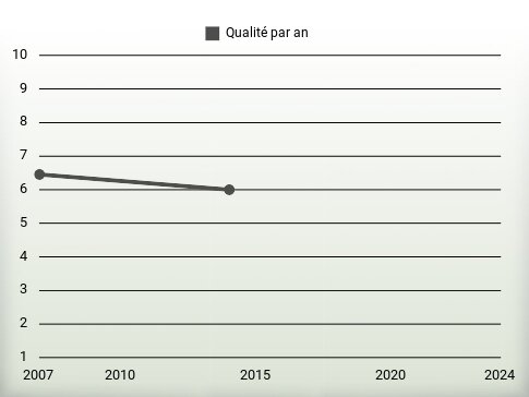 Qualité par an