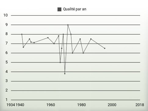 Qualité par an