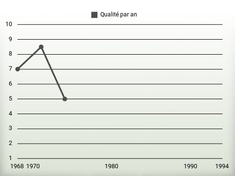 Qualité par an