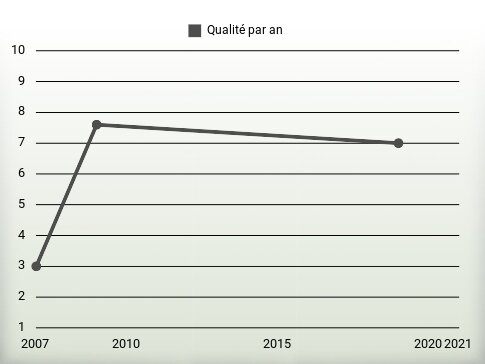 Qualité par an