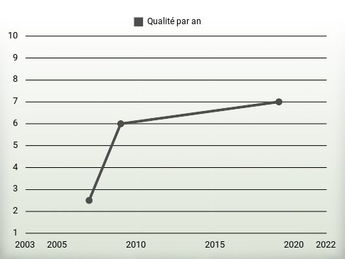 Qualité par an