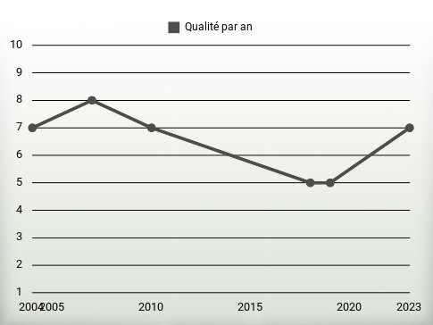 Qualité par an