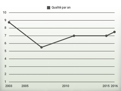 Qualité par an