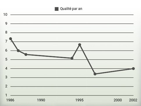 Qualité par an