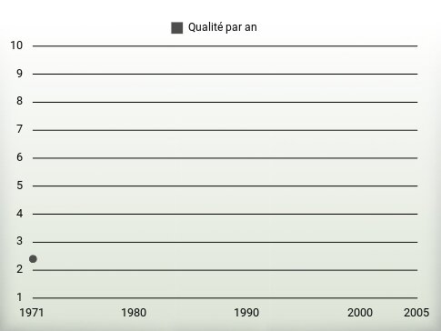 Qualité par an