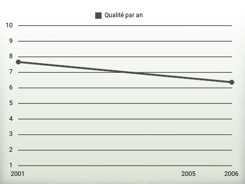 Qualité par an