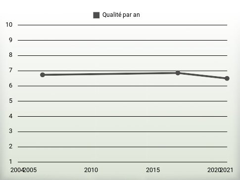 Qualité par an