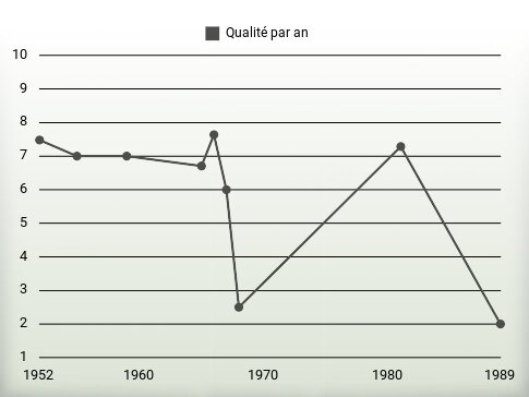 Qualité par an