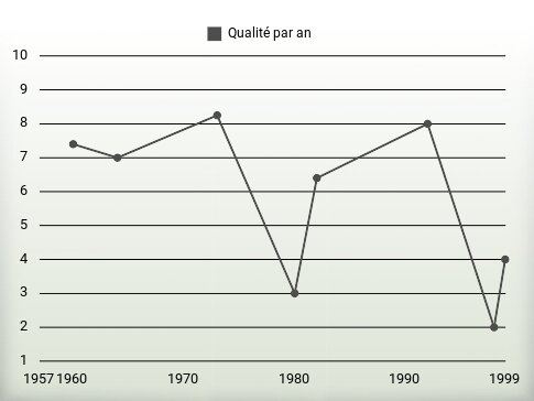 Qualité par an