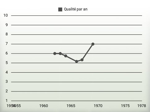 Qualité par an