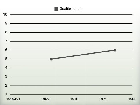 Qualité par an