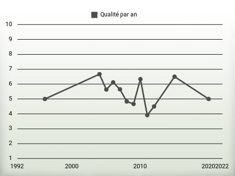 Qualité par an