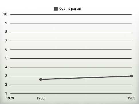 Qualité par an