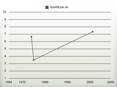 Qualité par an