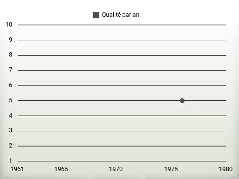 Qualité par an