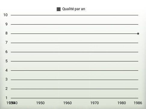 Qualité par an