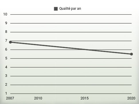 Qualité par an