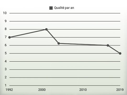 Qualité par an