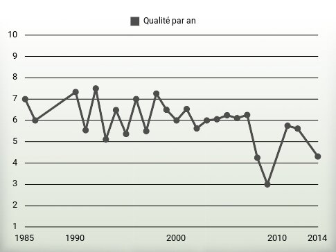 Qualité par an