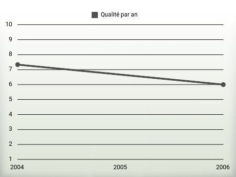 Qualité par an