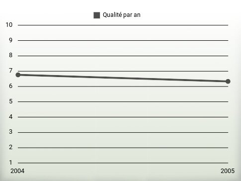 Qualité par an