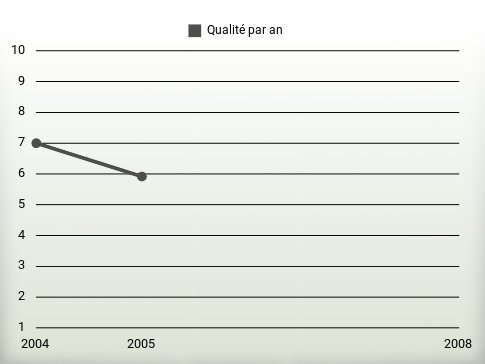 Qualité par an