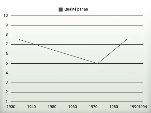 Qualité par an