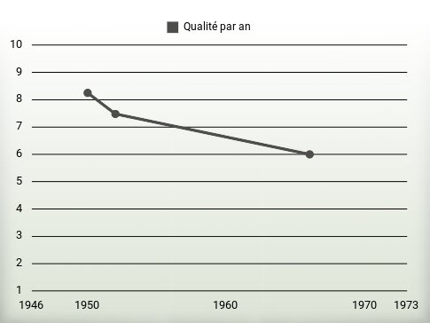 Qualité par an