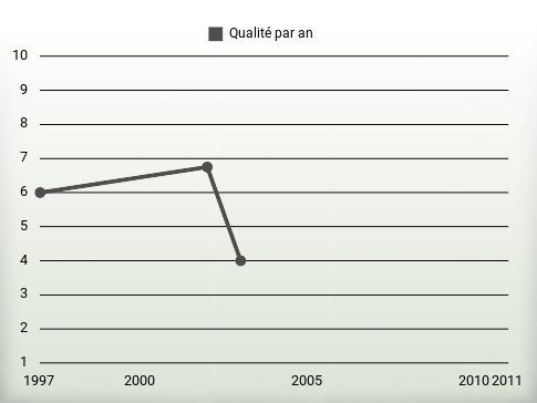 Qualité par an