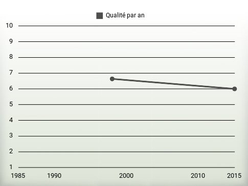 Qualité par an