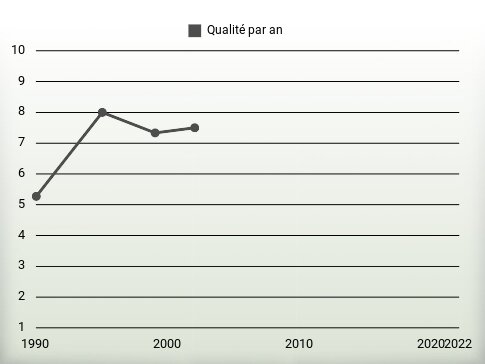 Qualité par an