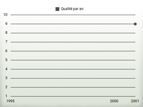 Qualité par an