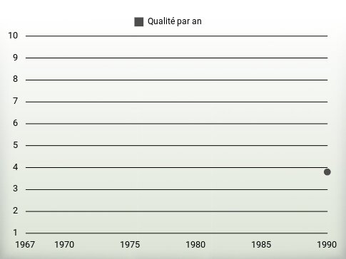 Qualité par an