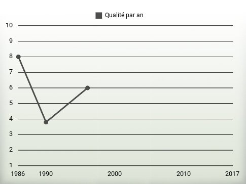 Qualité par an