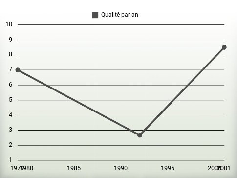 Qualité par an