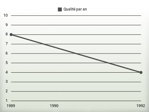 Qualité par an