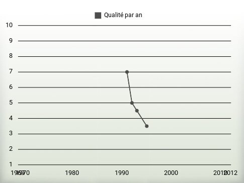 Qualité par an