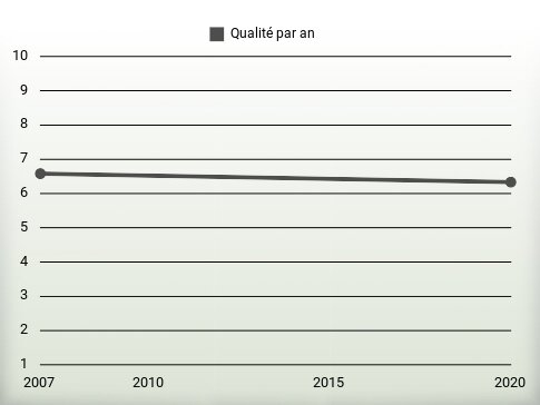 Qualité par an