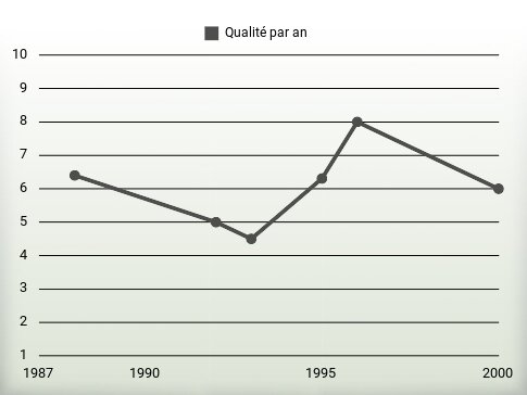 Qualité par an