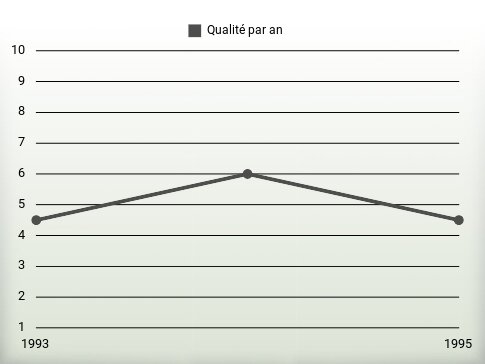 Qualité par an