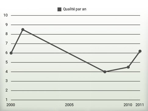 Qualité par an