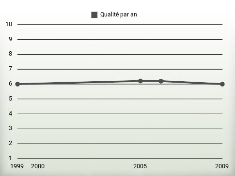 Qualité par an