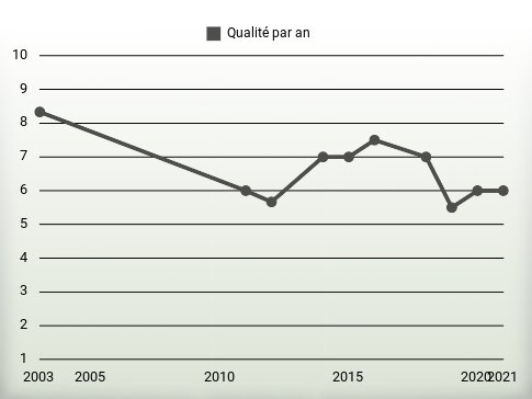 Qualité par an