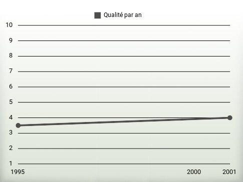 Qualité par an