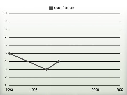 Qualité par an