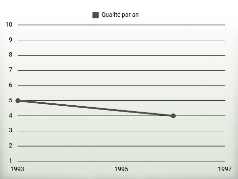 Qualité par an