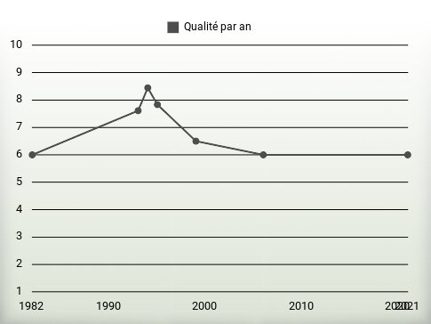 Qualité par an