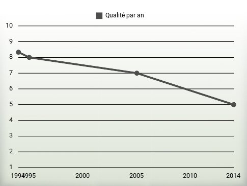 Qualité par an