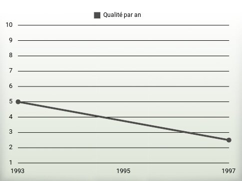 Qualité par an